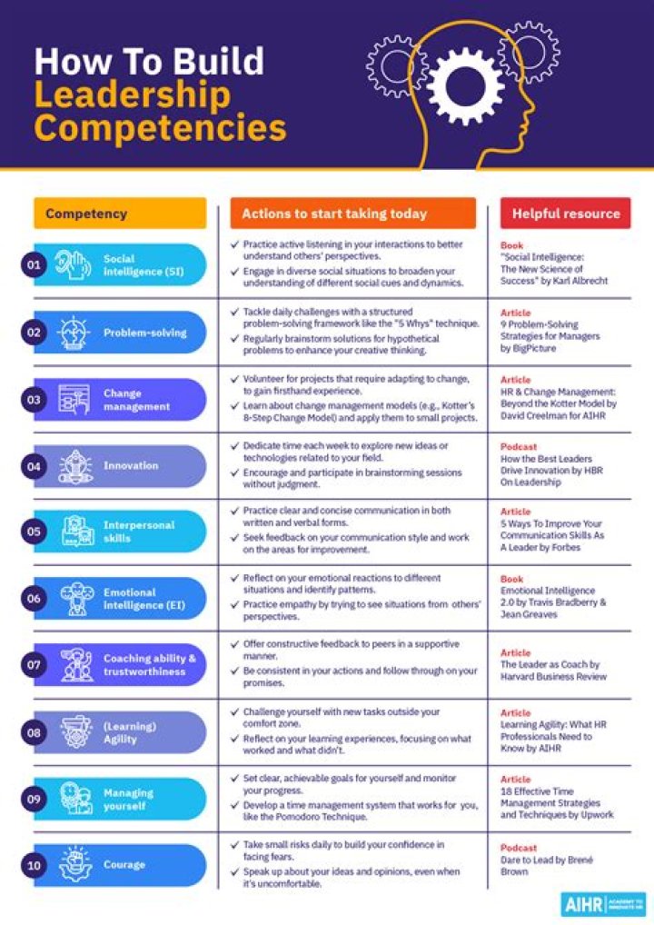 What are the generic competencies?