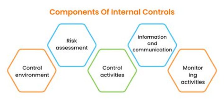 What are the internal control measures over fixed assets?