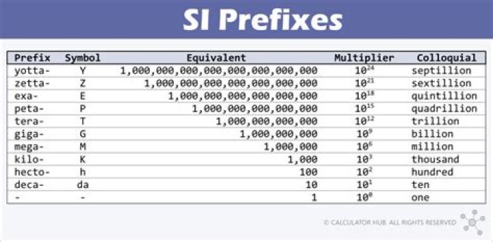 What are the prefixes using in the SI system?
