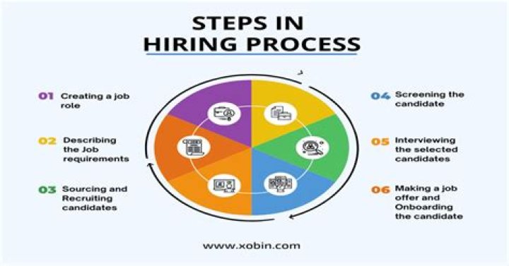 What are the steps in hiring process?