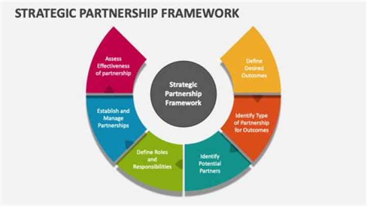 What are the steps in partnership development?