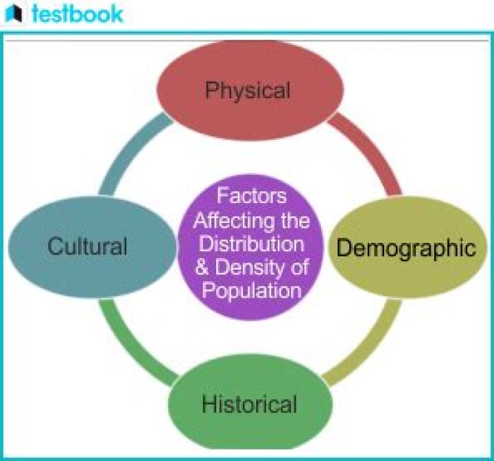 What are the three factors that influence population distribution?