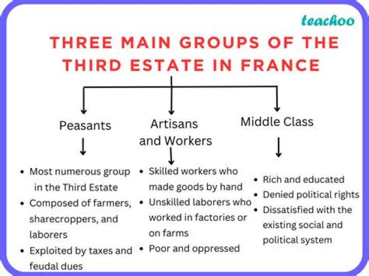 What are the three Third Estate?