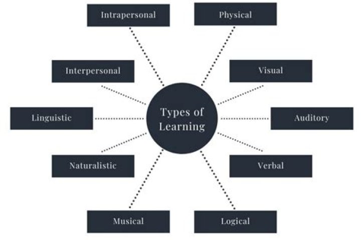 What are the types of learning?