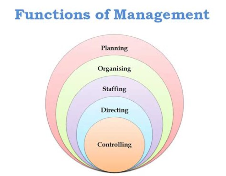 What are the various functions performed by a manager?