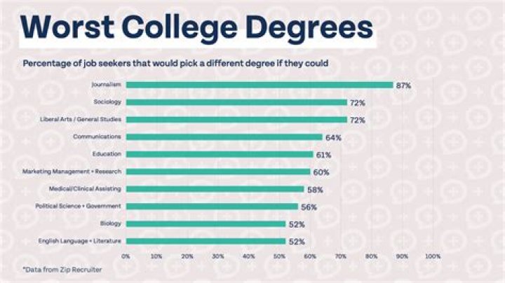 What are the worst college degrees?