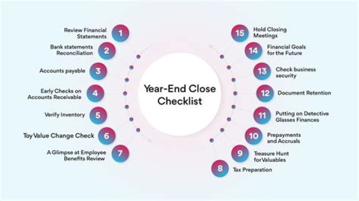 What are the year end closing entries?