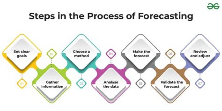 What are various forecasting techniques?