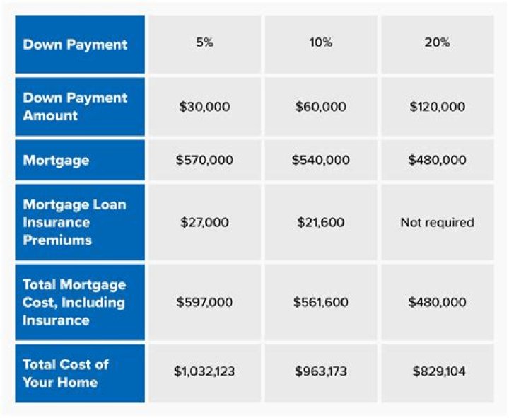 What brings mortgage down?