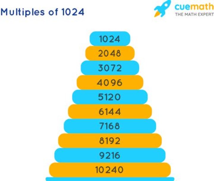 What can equal 1024?
