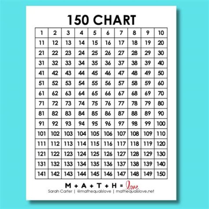 What can equal 150 in multiplication?