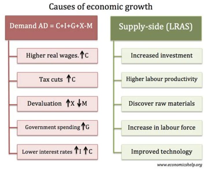 What causes a decrease in economic growth?