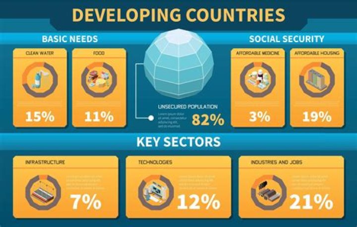 What causes a developing country?