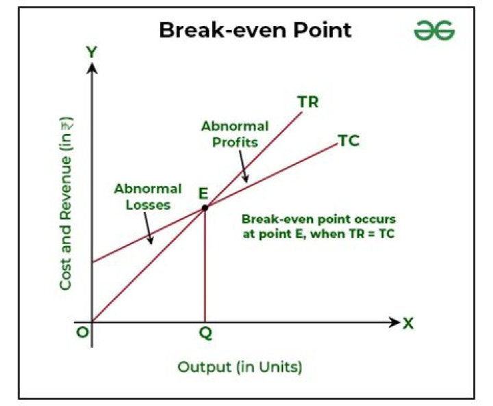 What causes break-even point to increase?