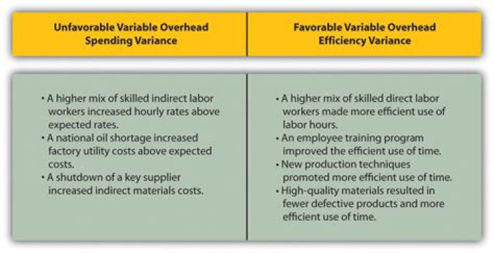 What causes unfavorable direct materials efficiency variance?