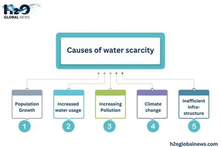 What causes water scarcity in the Philippines?