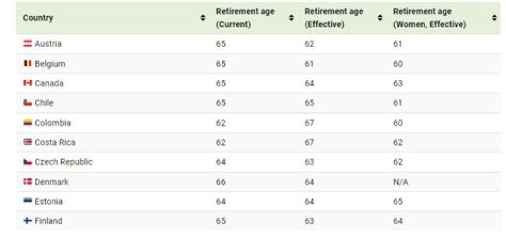 What country has lowest retirement age?