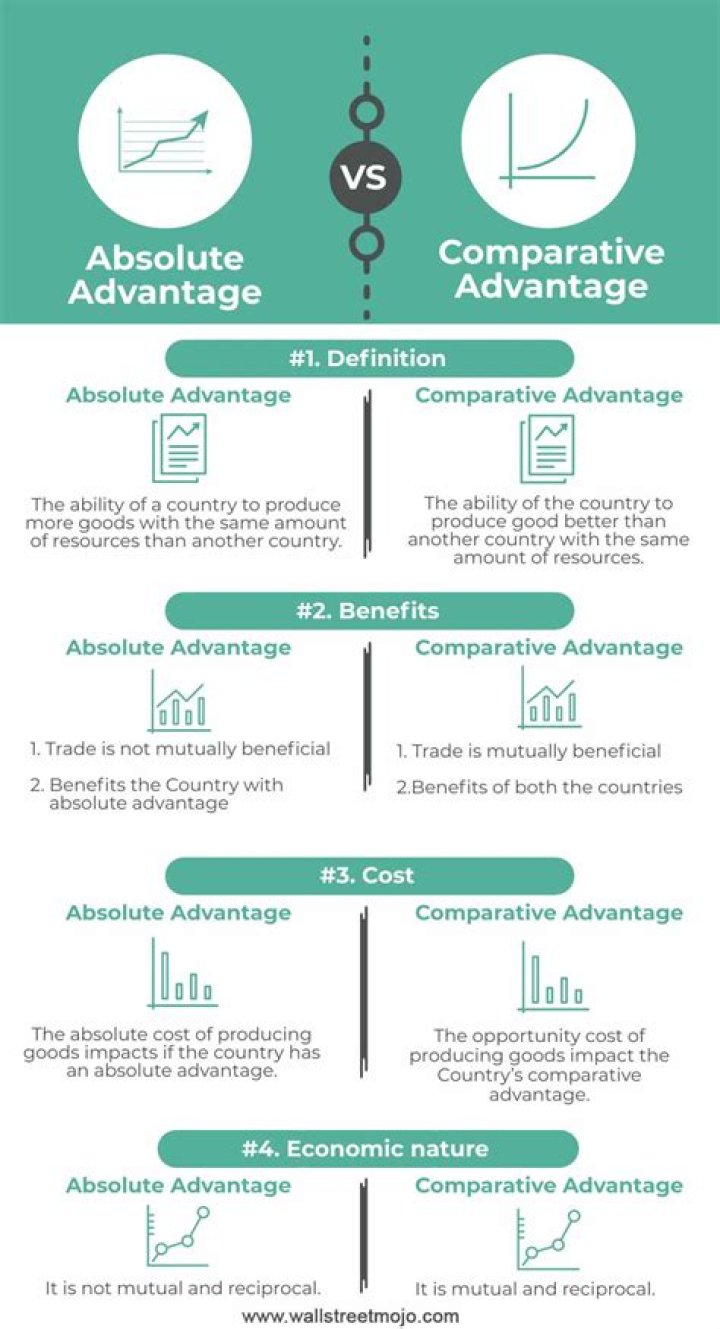 What creates a comparative absolute advantage for a country?