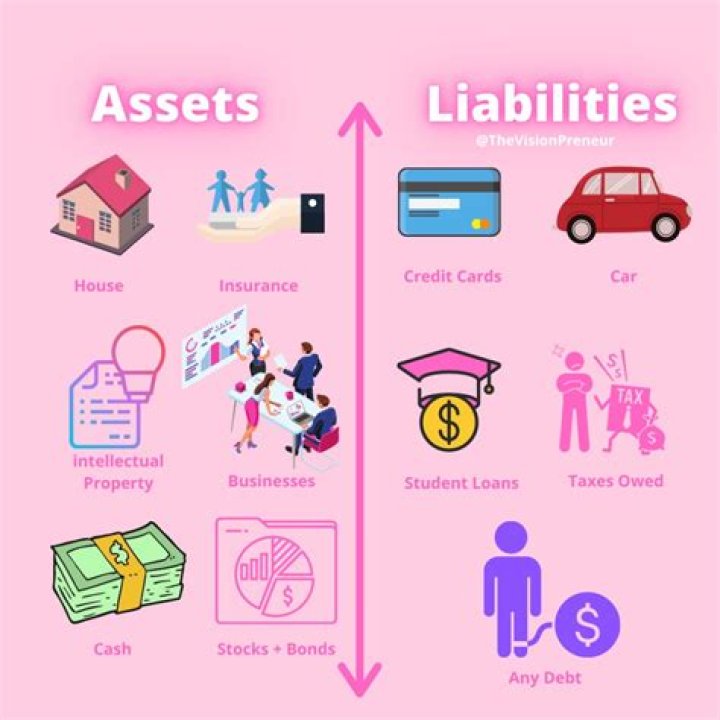 What decreases assets and increase liabilities?