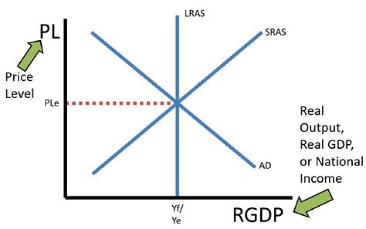 What decreases real GDP?