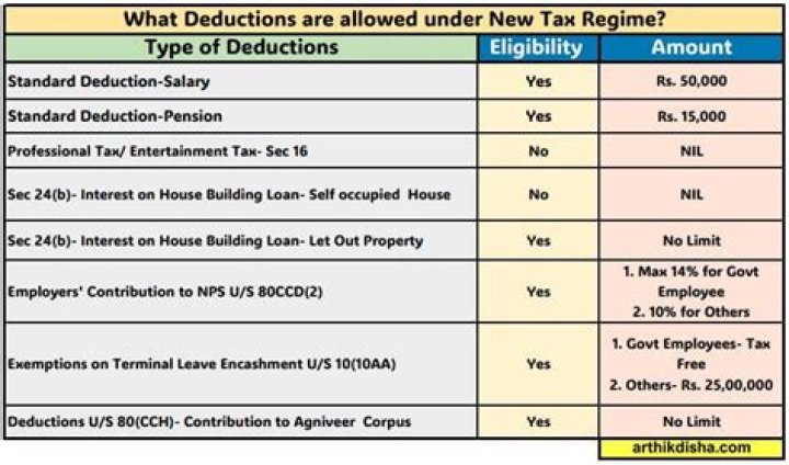 What deductions can employees take?