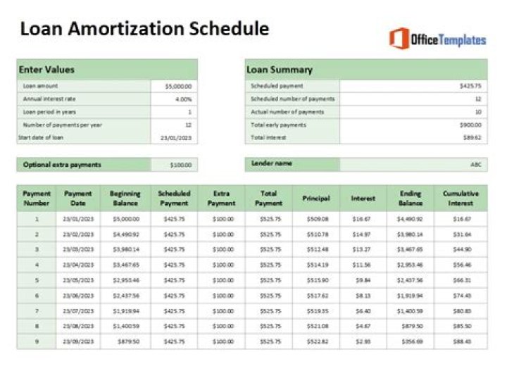 What determines amortization schedule?