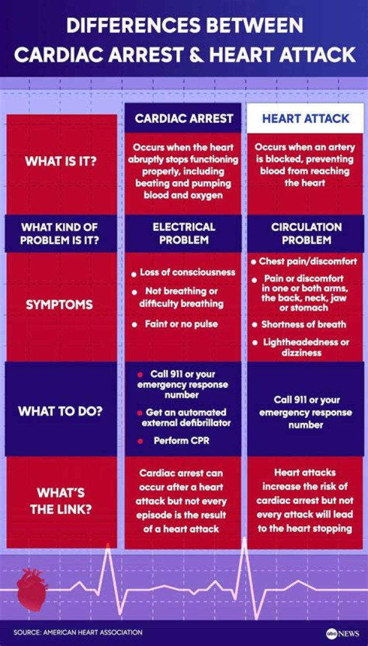 What do doctors do for a massive heart attack?