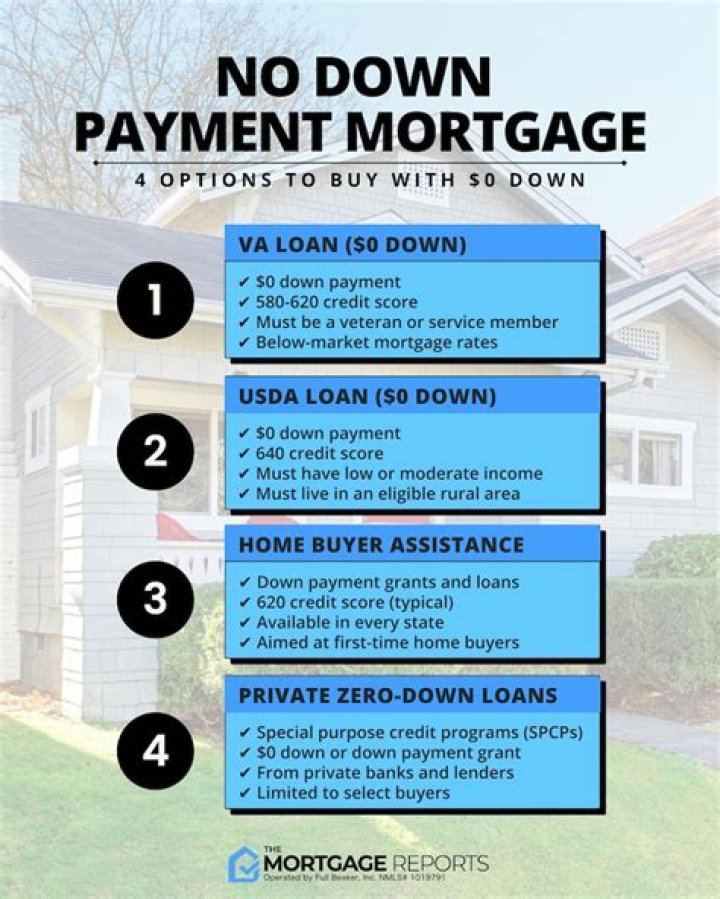What do most home loans require for down payment?