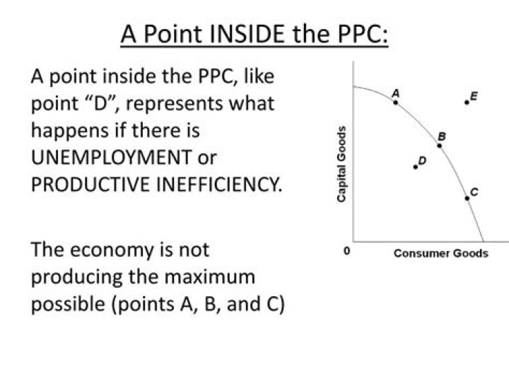 What do points inside the PPC indicate?