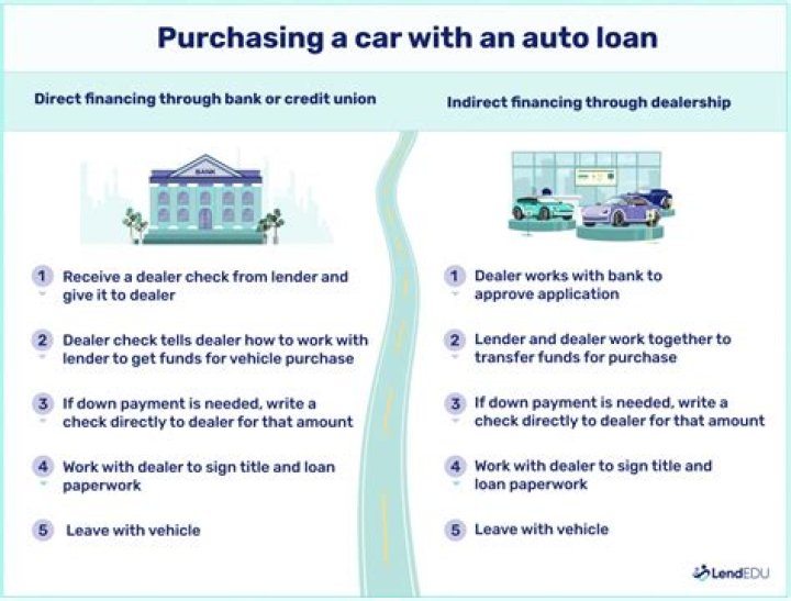 What do they look at when financing a house?
