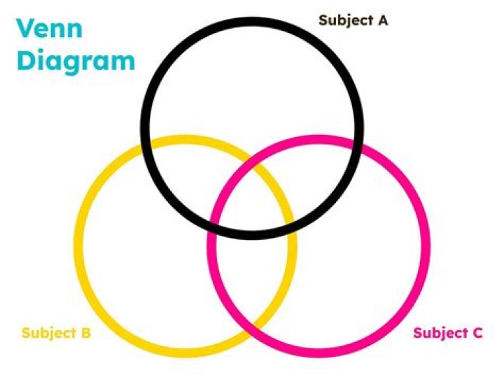 What does 3 circles together mean?