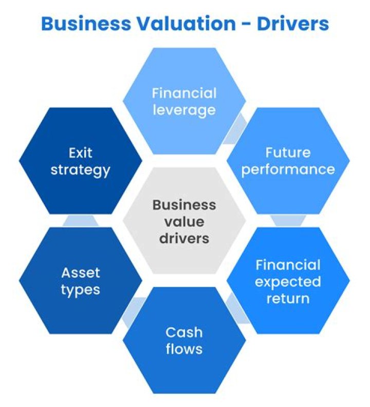 What does a business valuation include?