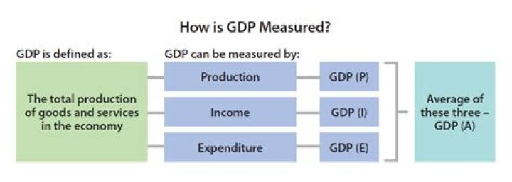 What does a GDP measure?