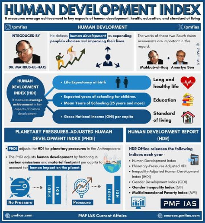 What does a high Human Development Index mean?