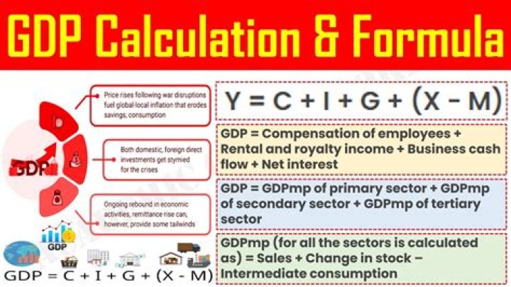 What does an increase in GDP mean?