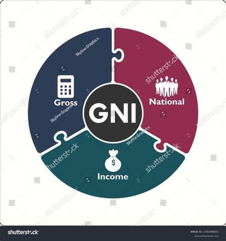 What does increase in GNI indicate?