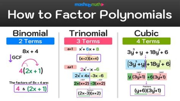 What does it mean to factor polynomials completely?