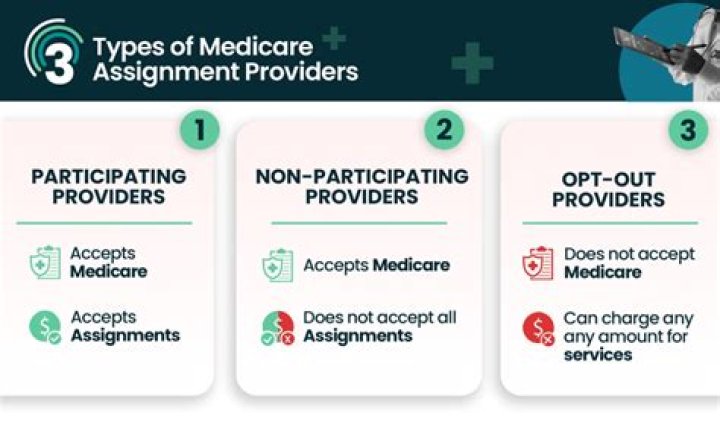 What does it mean when a doctor accepts Medicare assignment?