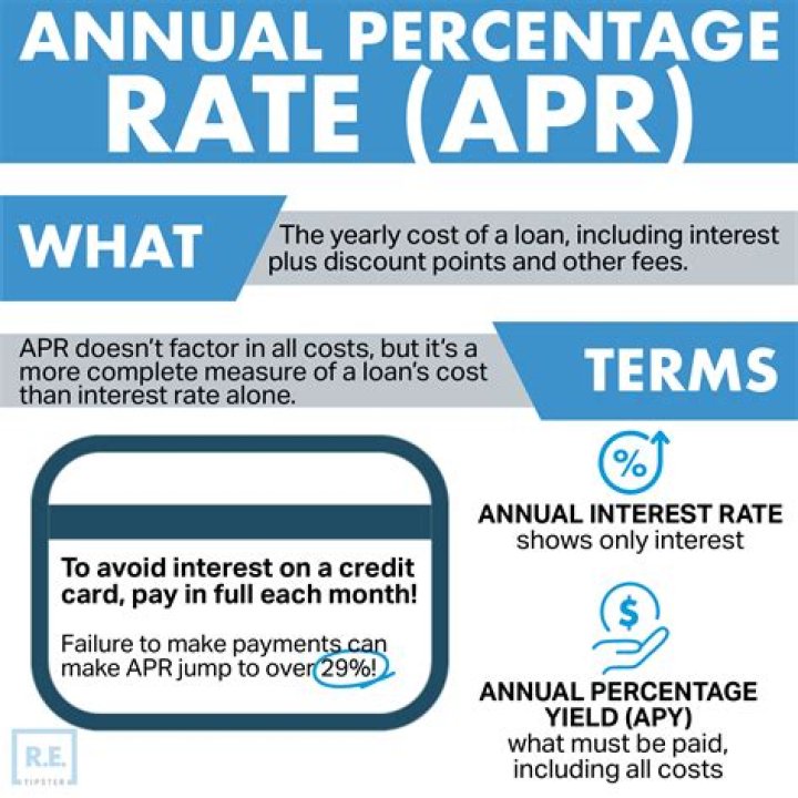 What does on going APR mean?