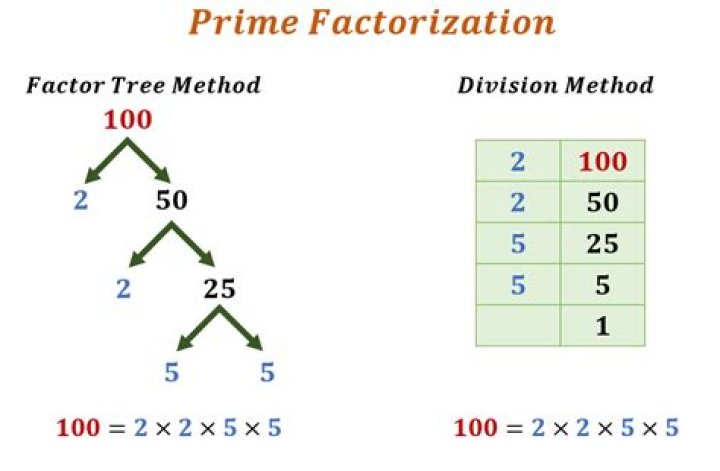 What does prime mean when you are factoring?