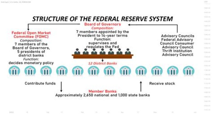 What does the Federal Reserve directly control?