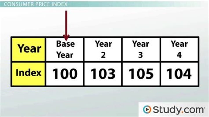What does the price index measure?