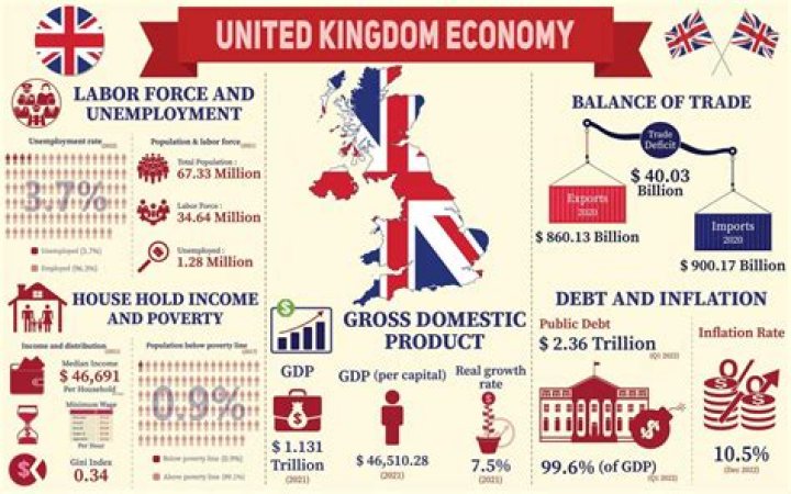 What economic system does Great Britain use?
