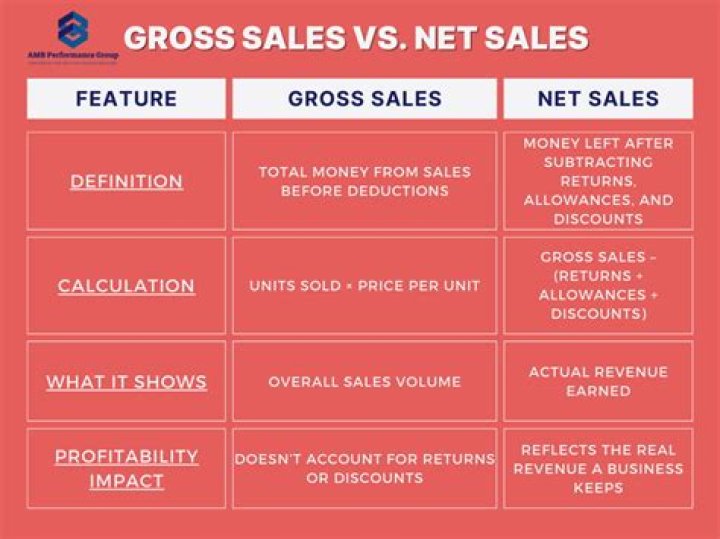 What else is net sales called?