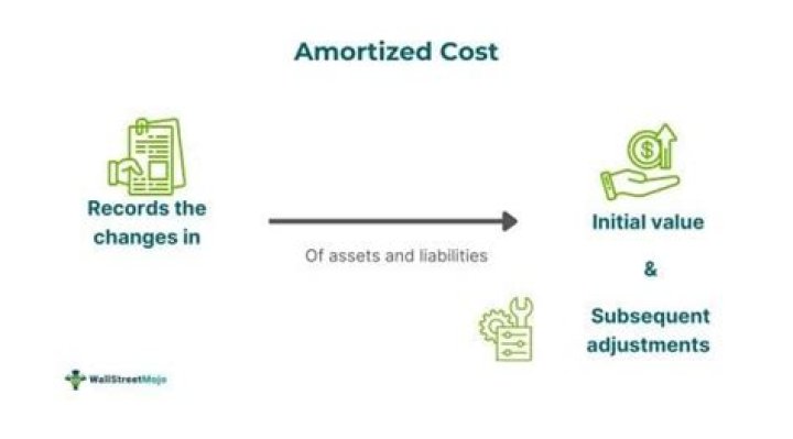 What expenses are amortized?