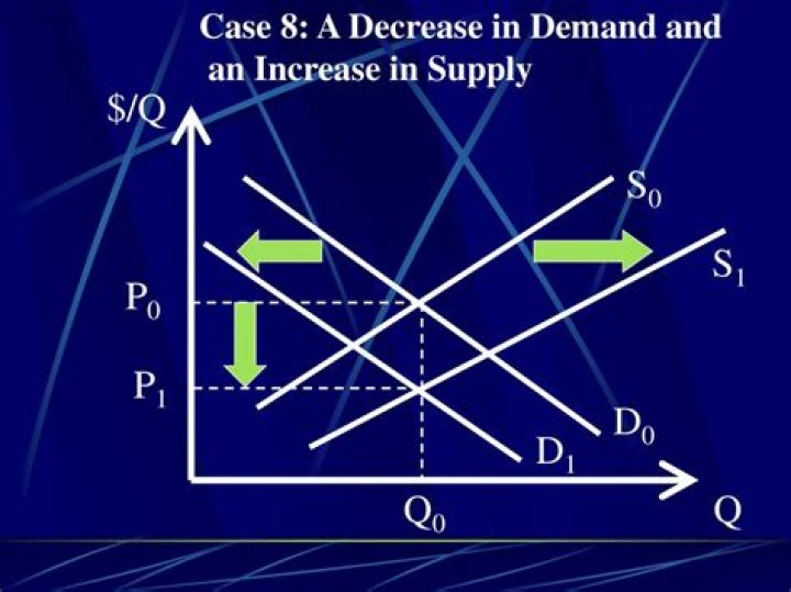 What factors increase or decrease supply?