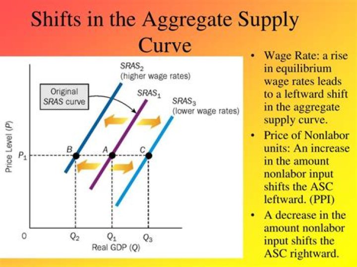 What factors shift aggregate supply?