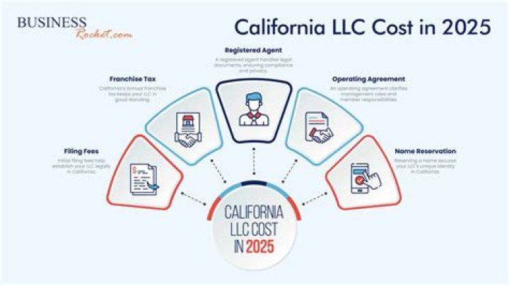 What forms does an LLC need?