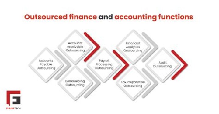 What functions should be outsourced?