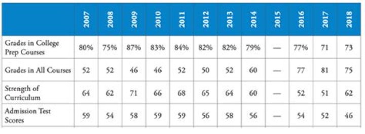 What grade do colleges start looking at?